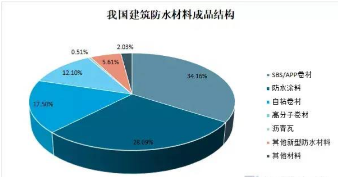  防水市场空间有望提升超过50%！